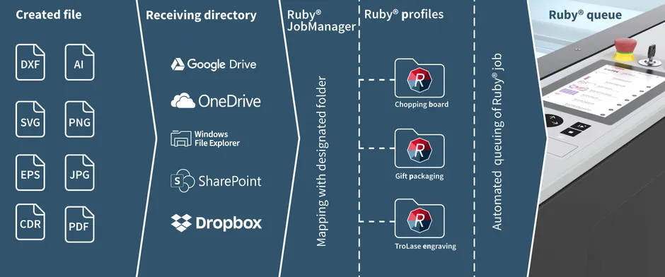 Le logiciel laser automatise la mise en file d'attente des travaux laser à partir de dossiers dans le nuage vers Ruby JobManager.