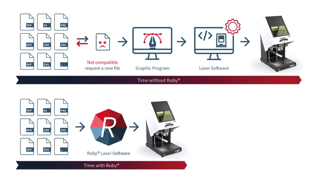 Mesin penandaan laser Trotec U300 dengan alur kerja yang ramping menggunakan perangkat lunak laser Ruby