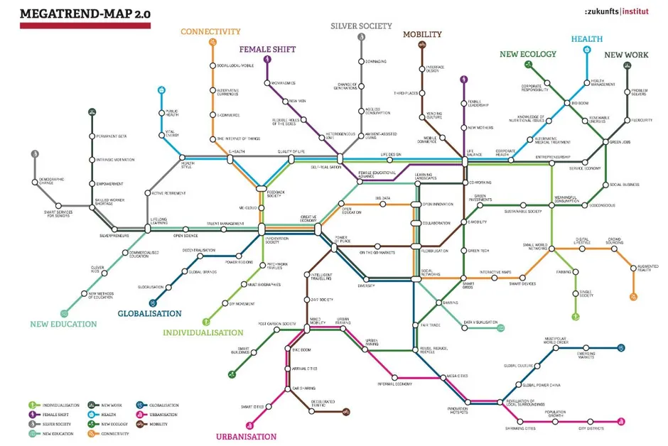 Zukunftsinstitut Megatrend-Karte 2.0, die miteinander verknüpfte gesellschaftliche Trends wie Mobilität, neue Arbeit und Gesundheit zeigt