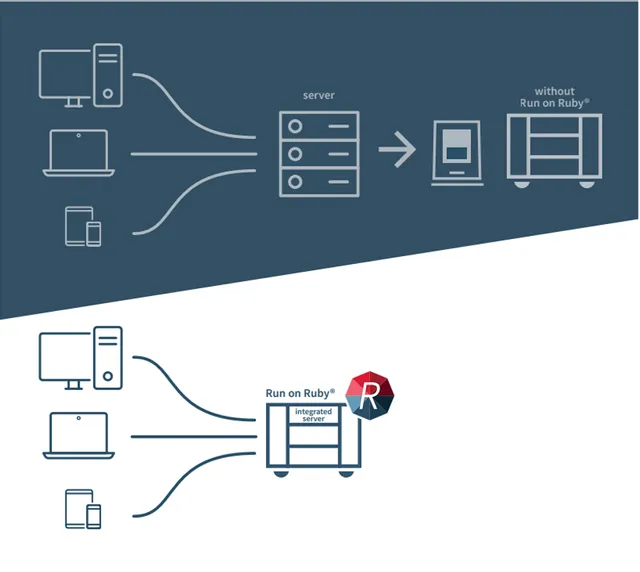 Vergelijking van de Trotec laserworkflow met en zonder geïntegreerde Ruby® lasersoftwareserver